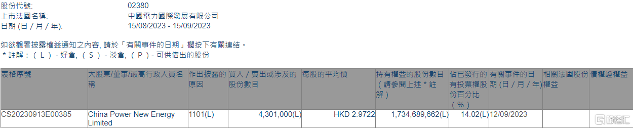 中国电力(02380.HK)获China Power New Energy增持430.1万股