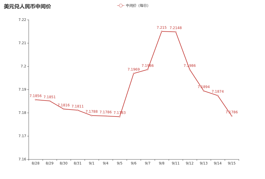 人民币中间价走势