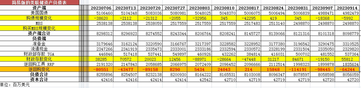 美联储每周资产负债表变动情况20230914