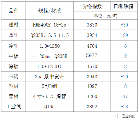 15日钢市价格风云榜