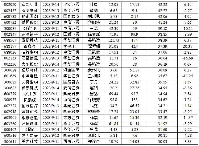 数据来源:投资快报投研通