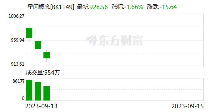 华为星闪热度降温:A股龙头高位重挫近三成 多家上市公司澄清不涉及相关技术