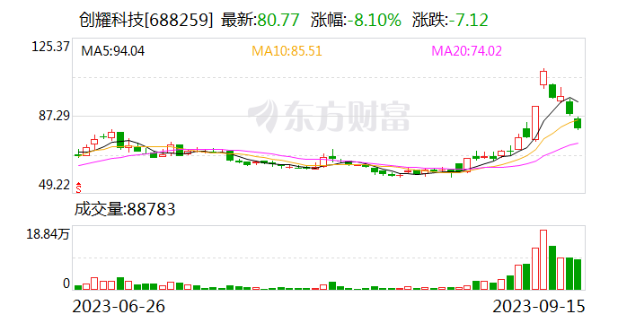 华为星闪热度降温:A股龙头高位重挫近三成 多家上市公司澄清不涉及相关技术