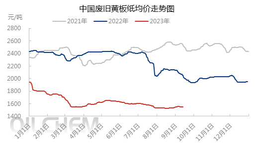 箱板纸 | 纸企频繁提价 下半月“金九”箱板纸能否延续涨势?