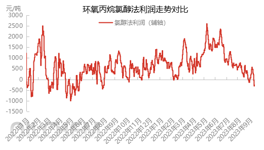 环氧丙烷 | 利好支撑 涨至下半年高位