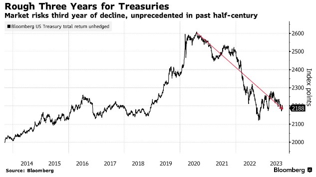 美债市场连跌三年 美联储点阵图能否助其一转颓势