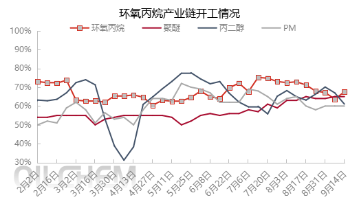 环氧丙烷 | 利好支撑 涨至下半年高位
