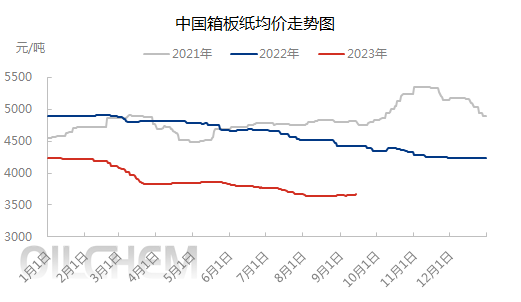 箱板纸 | 纸企频繁提价 下半月“金九”箱板纸能否延续涨势?