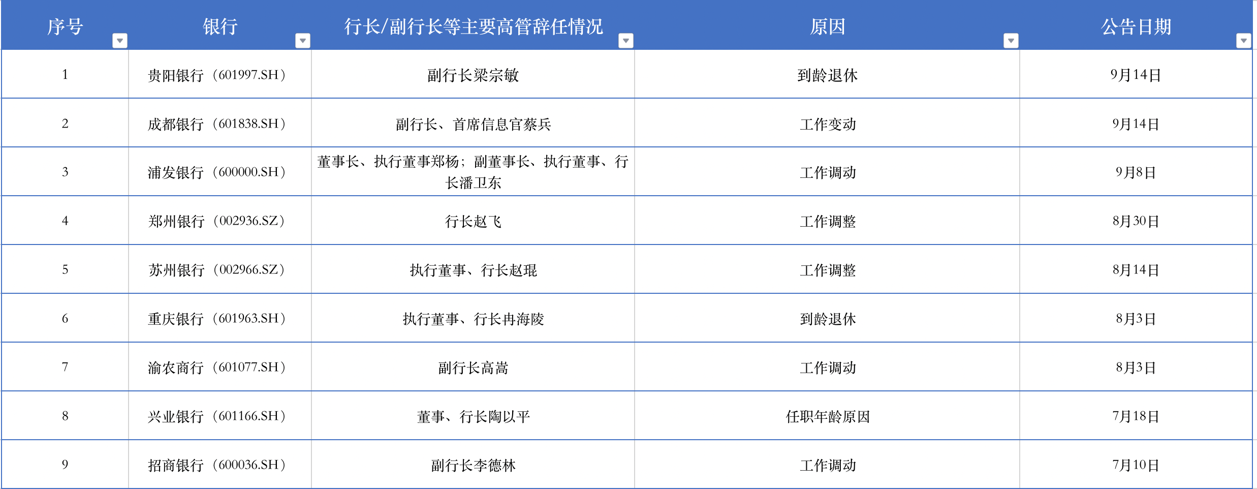 今年7月份以来A股上市银行行长/副行长等主要高管辞任情况。资料来源:公告,时代财经/制表。