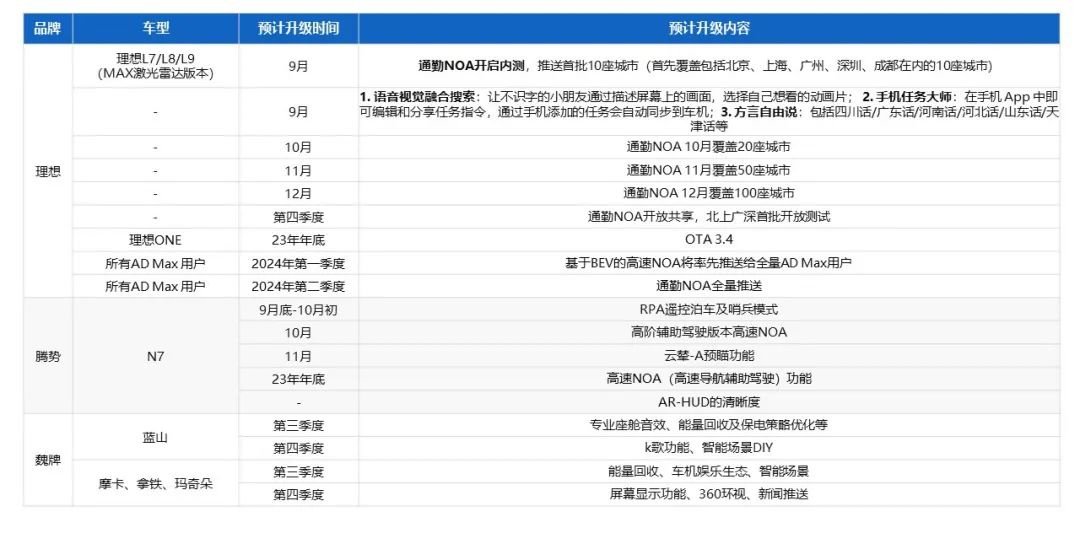 乘联会公布8月汽车OTA月报:自主品牌加快座舱升级步伐,合资仅有 1 家推送