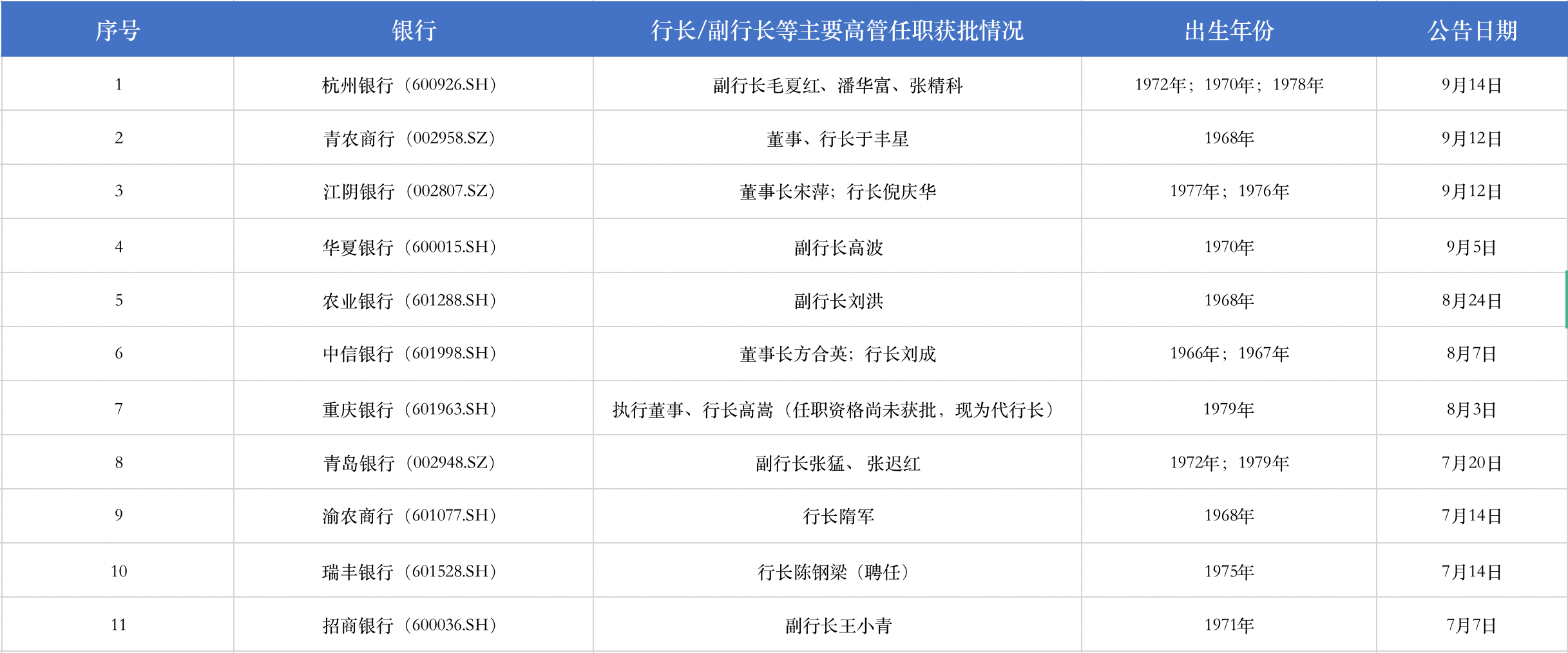 今年7月份以来A股上市银行行长/副行长等主要高管任职获批情况。资料来源:公告,时代财经/制表。