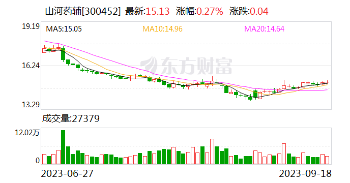 山河药辅：新型药用辅料系列生产基地一期项目试生产
