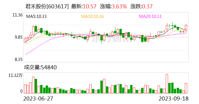 君禾股份：全资子公司签署1660万元《资产转让合同》