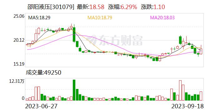 邵阳液压：上半年一直做新厂区设备调试 预计产能会在下半年逐步释放