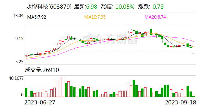 3亿元无人机合同告吹股价一字跌停 永悦科技：9月28日投资者业绩说明会上进行答疑