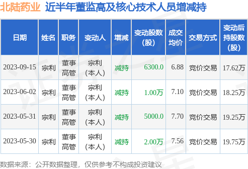 北陆药业：9月15日公司高管宗利减持公司股份合计6300股