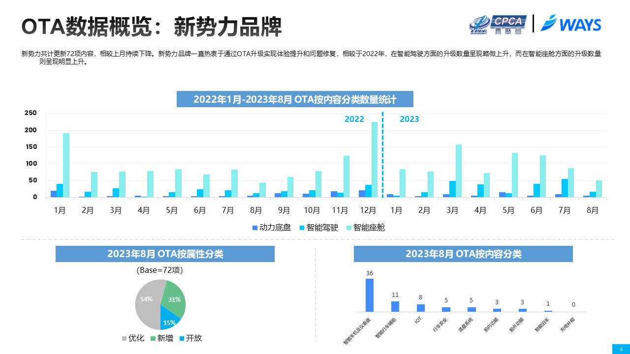 乘联会公布8月汽车OTA月报:自主品牌加快座舱升级步伐,合资仅有 1 家推送