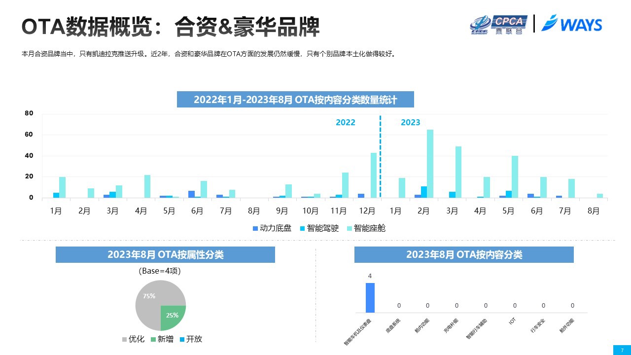 乘联会公布8月汽车OTA月报:自主品牌加快座舱升级步伐,合资仅有 1 家推送