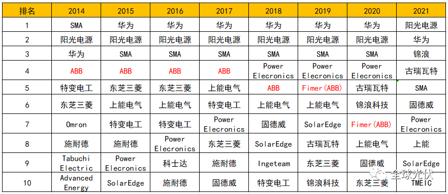 意大利逆变器巨头Fimer易主!