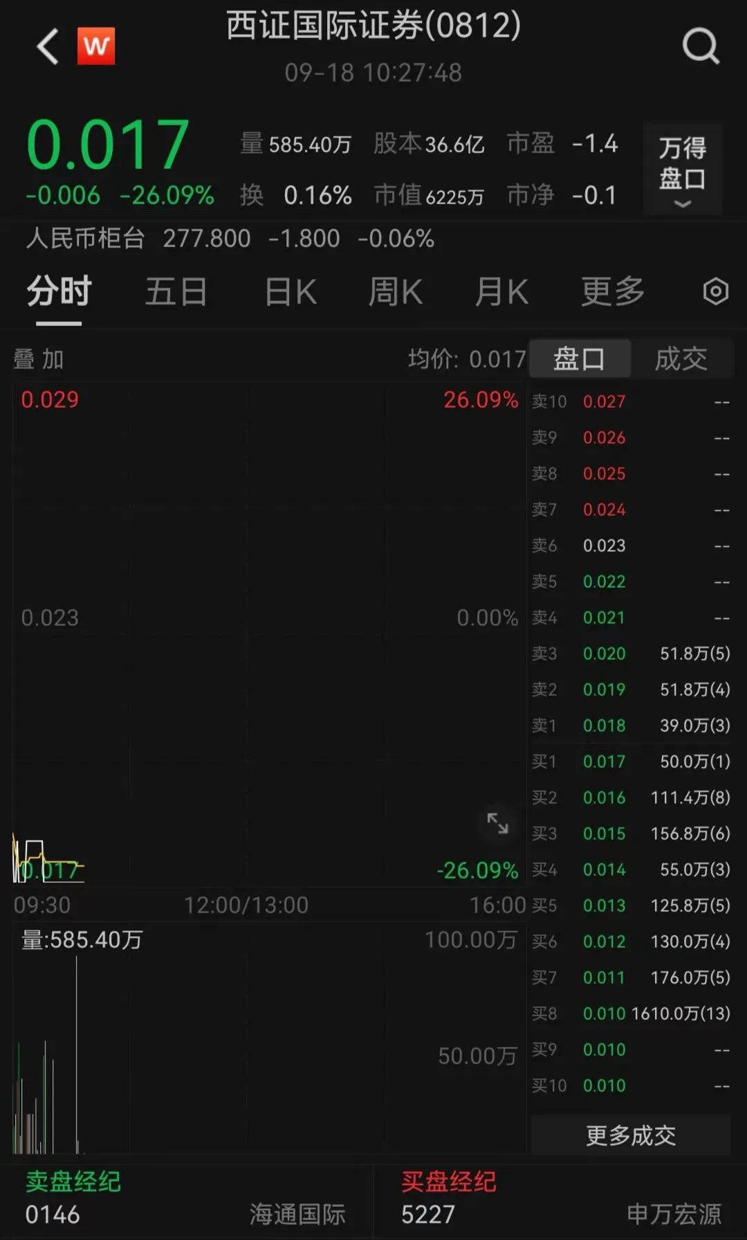 开盘大跌！这家中资券商拟被停牌，什么原因？公司最新回应