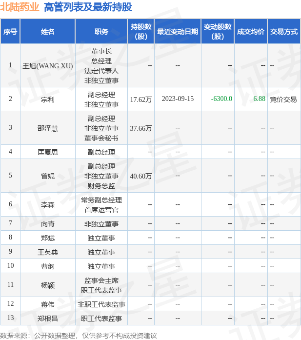 北陆药业：9月15日公司高管宗利减持公司股份合计6300股