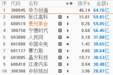 华为概念明星股华力创通惊现“大面”，创新高后一路下挫，全天振幅高达20.71%，成交额近65亿元位居两市之首