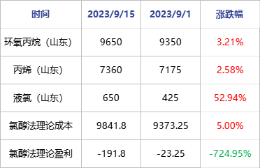 环氧丙烷 | 利好支撑 涨至下半年高位