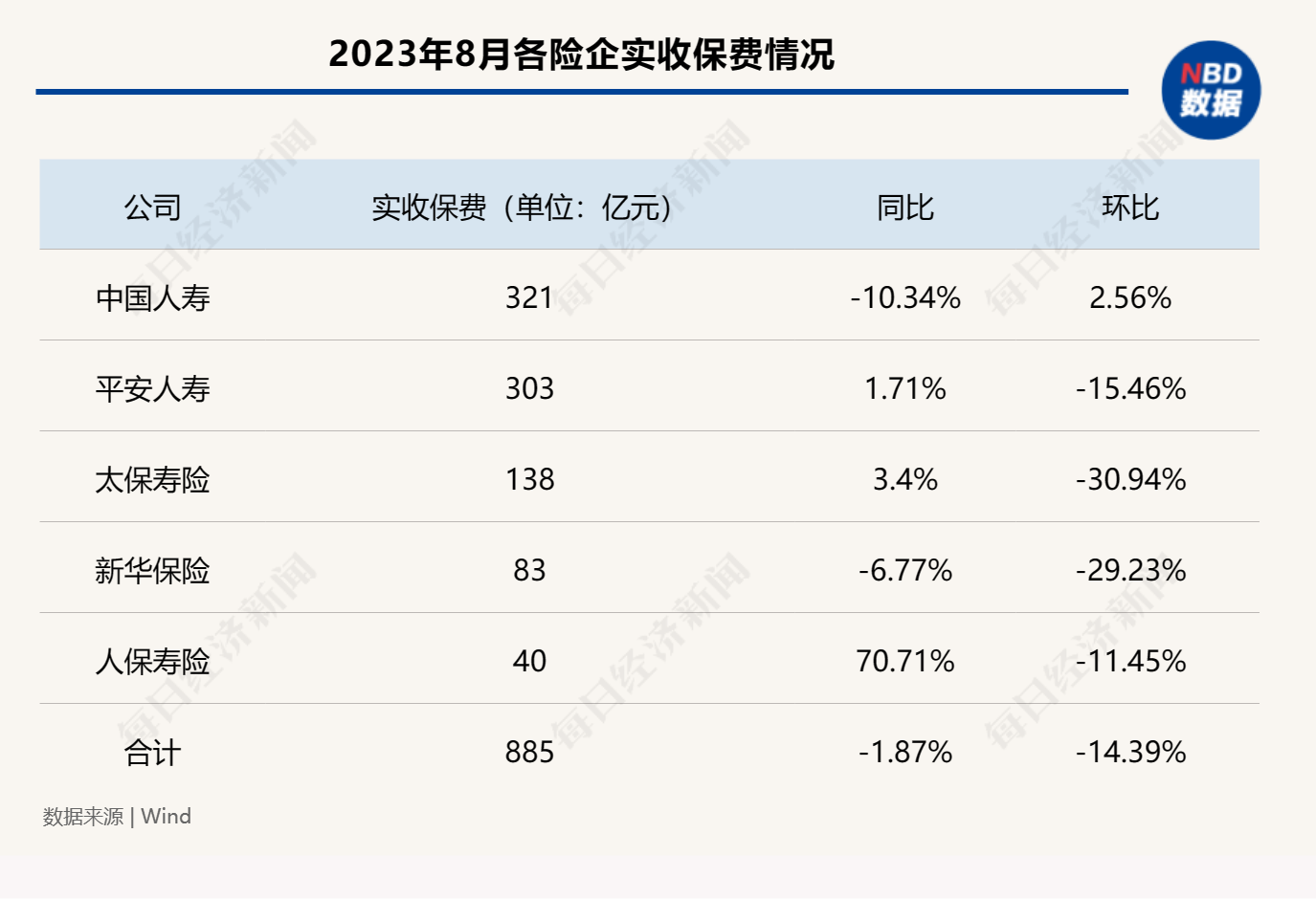 进入“3.0%时代”后新单销售短期承压：8月银保渠道新单期交保费仅82亿元 同比减少60%
