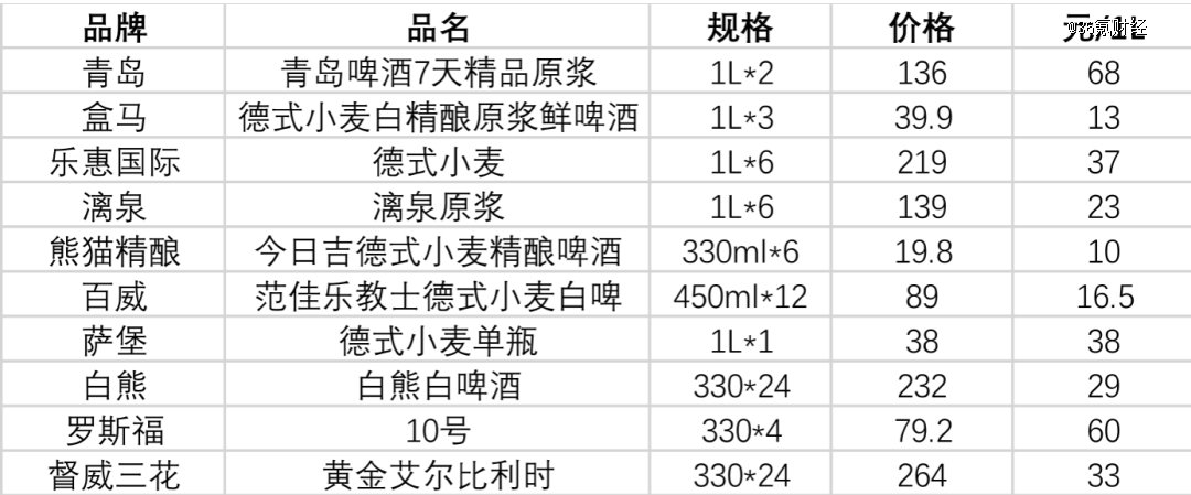 图:各品牌精酿价格