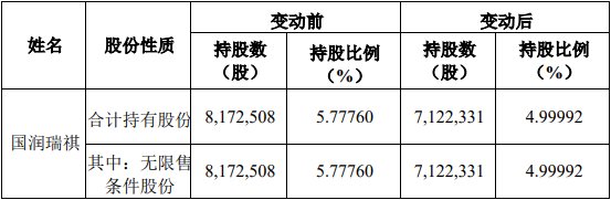 纳芯微表示,本次权益变动不会使公司控股股东及实际控制人发生变化。