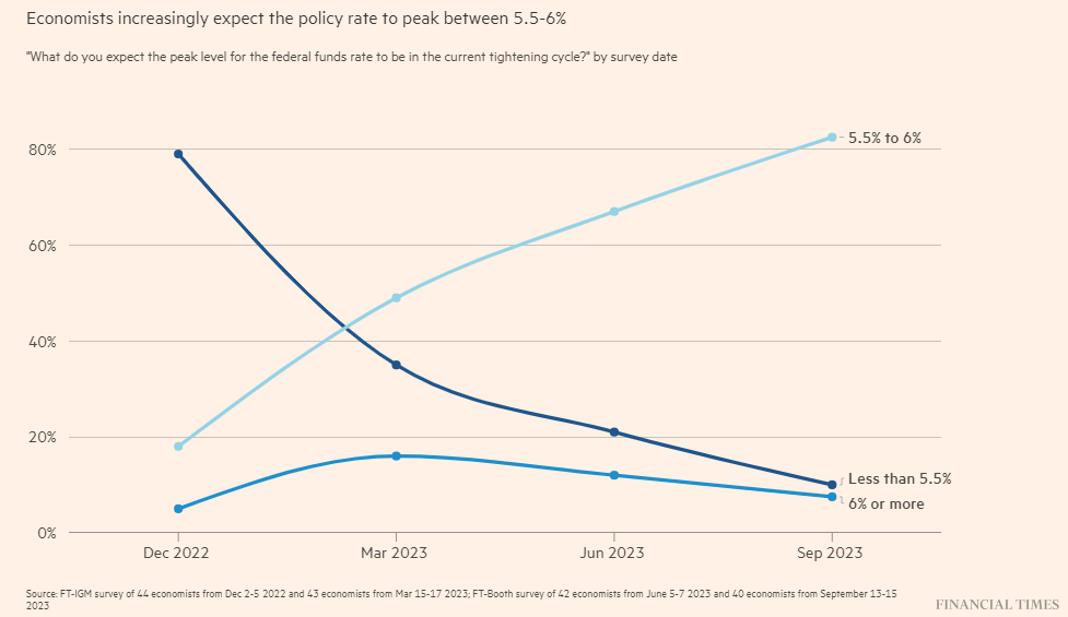 美梦要碎?美联储可能还会加息,而且不止一次