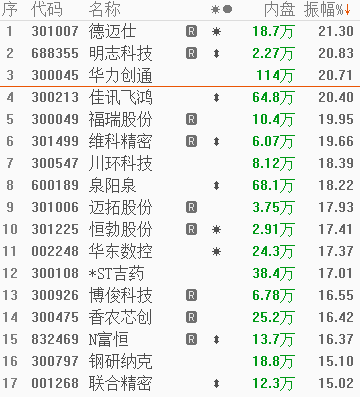 华为概念明星股华力创通惊现“大面”，创新高后一路下挫，全天振幅高达20.71%，成交额近65亿元位居两市之首