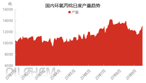 环氧丙烷 | 利好支撑 涨至下半年高位