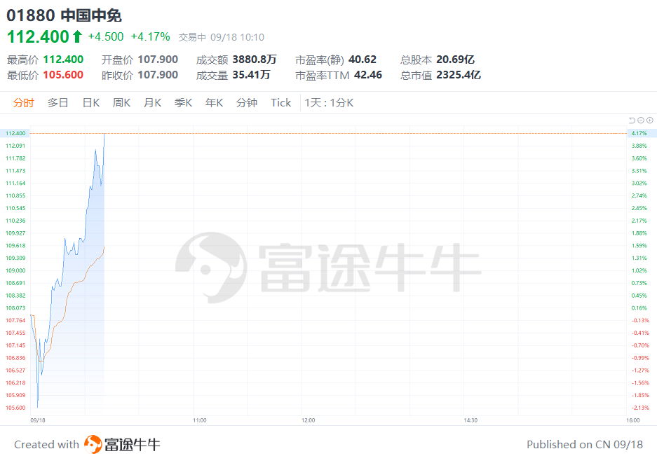 异动直击 | 中国中免涨超4%，“十一”游出行火爆，出境持续复苏