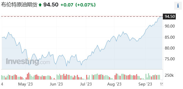 油价触顶信号？高盛：对冲基金正在做空能源股