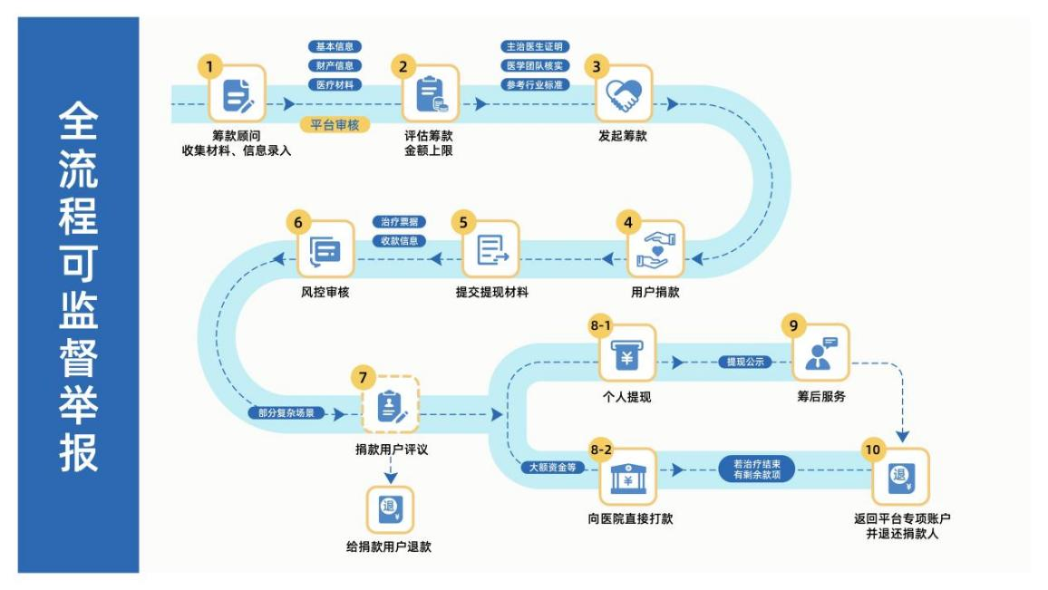 图注:每一笔筹款要经过多个服务环节,全程接受监督举报