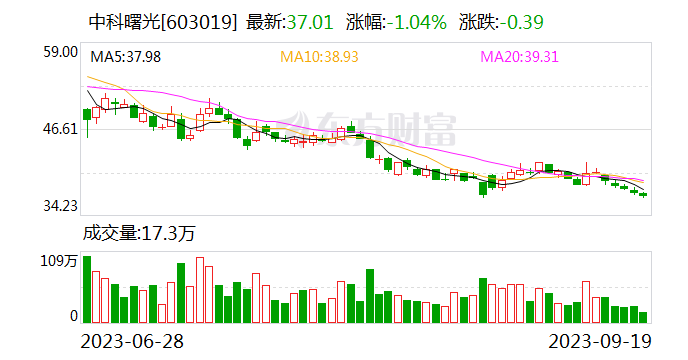 科大讯飞、三六零、中科曙光等AI核心标的同创阶段新低 ChatGPT指数下寻重要均线支撑