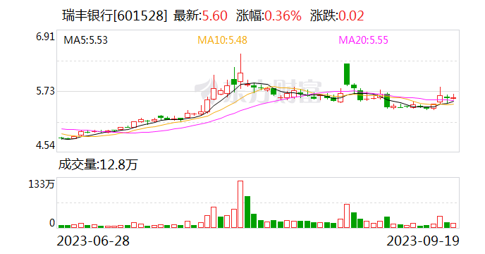 瑞丰银行半年度业绩说明会回应“双破”现状
