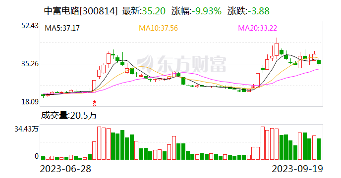 中富电路龙虎榜数据（9月19日）