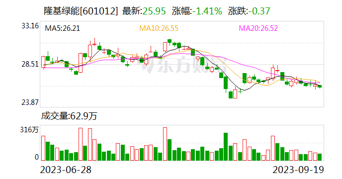 隆基绿能:拟投资约39亿建设铜川年产12GW高效单晶电池项目