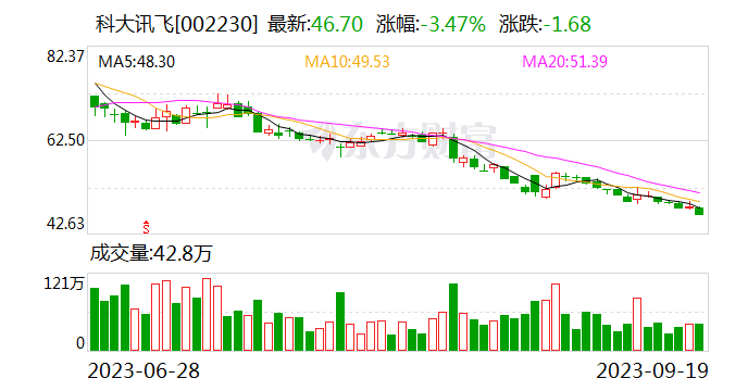 科大讯飞、三六零、中科曙光等AI核心标的同创阶段新低 ChatGPT指数下寻重要均线支撑