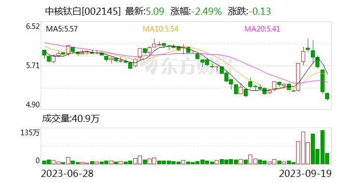 中核钛白全面上调各型号钛白粉销售价格