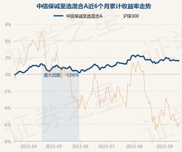 9月18日基金净值：中信保诚至选混合A最新净值1.0789，涨0.08%