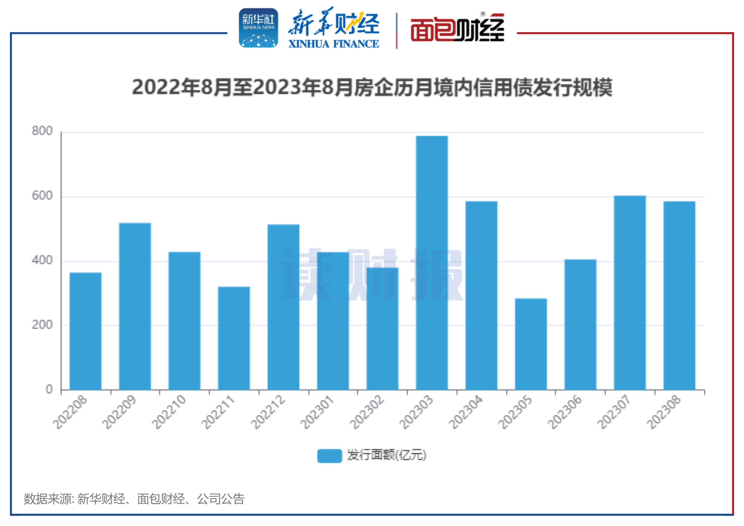 图1:2022年8月至2023年8月房企历月境内信用债发行规模