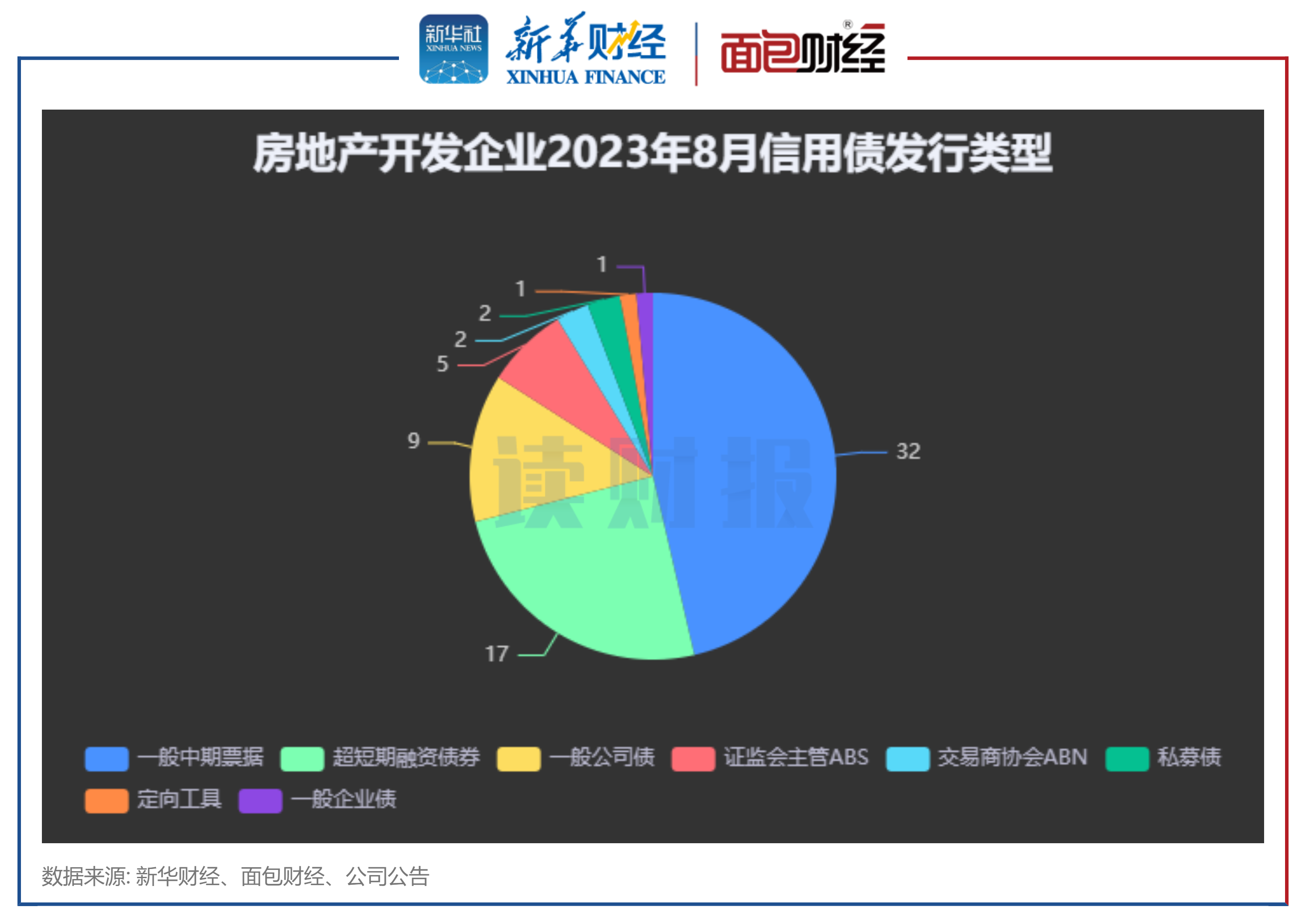 图2:房地产开发企业2023年8月信用债发行类型
