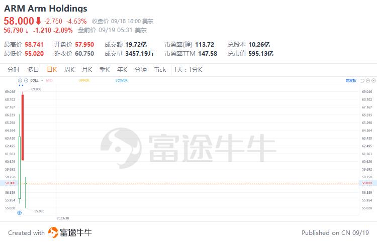 ARM上市三日，惨遭看跌！