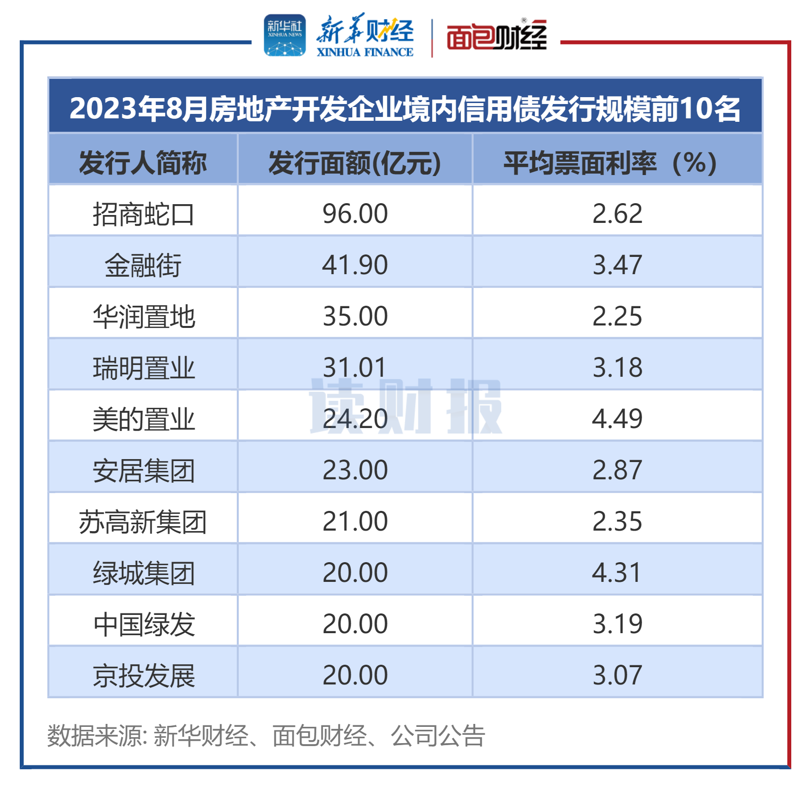 图3:2023年8月房地产开发企业境内信用债发行规模前10名