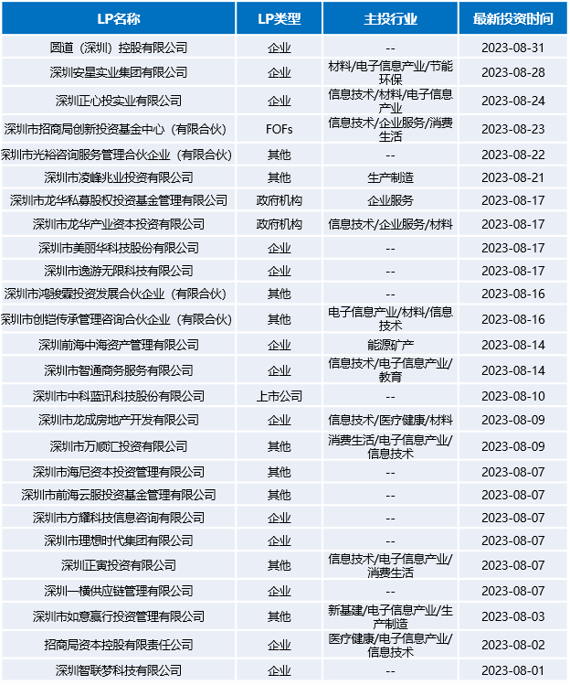 8月深圳投资LP