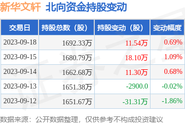 新华文轩（601811）：9月18日北向资金增持11.54万股