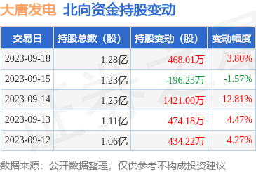 大唐发电（601991）：9月18日北向资金增持468.01万股